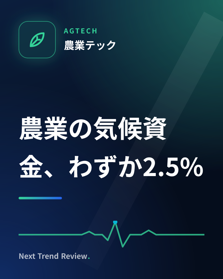 農業の気候資金、わずか2.5%
